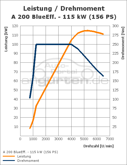 Mercedes-Benz A-Klasse A 200 (156 PS): Technische Daten, Abmessungen ...